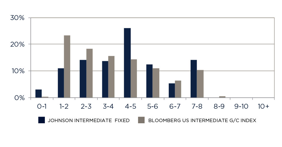 Duration Distribution